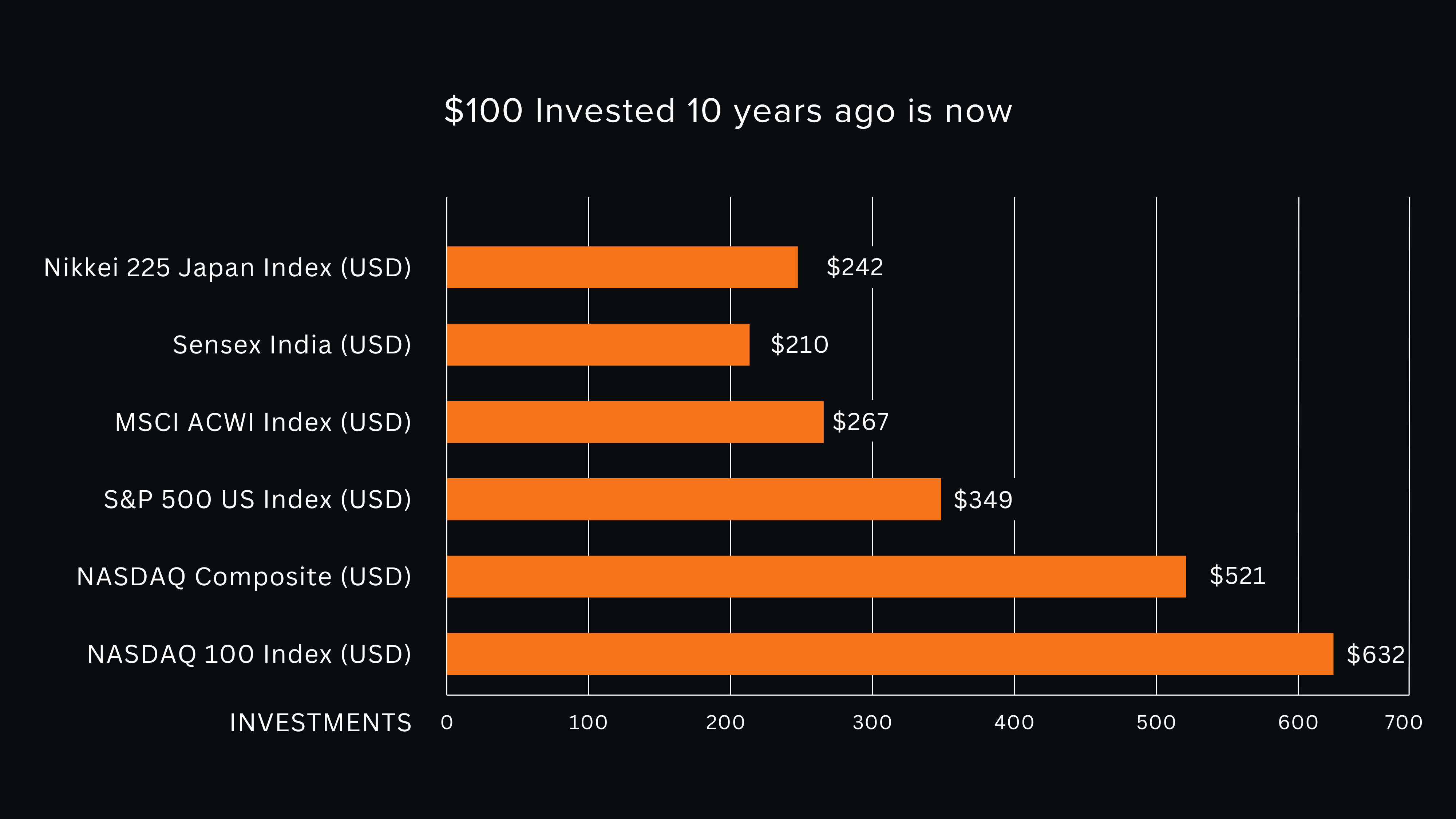 Global Investment Chart